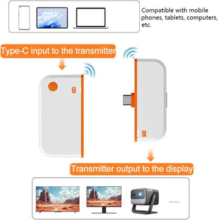Wireless Display Adapter Type C to HDMI, 4K Decode Input 1080P Output with 50M Range and Dual Connection Modes for Screen Mirroring